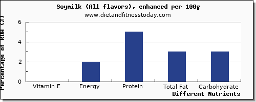 chart to show highest vitamin e in soy milk per 100g